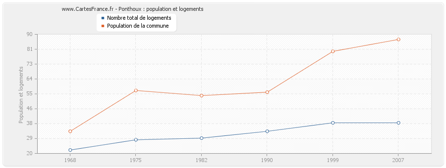 Ponthoux : population et logements