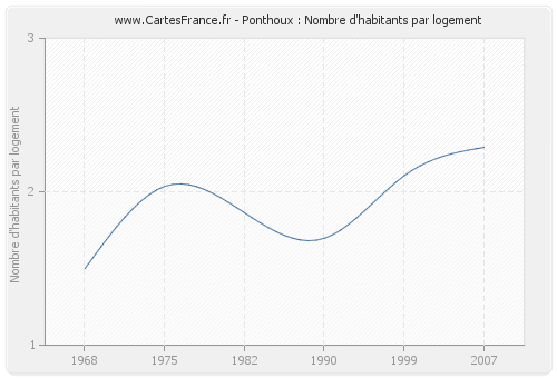 Ponthoux : Nombre d'habitants par logement