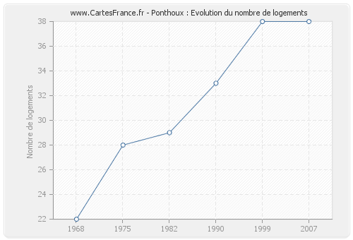 Ponthoux : Evolution du nombre de logements