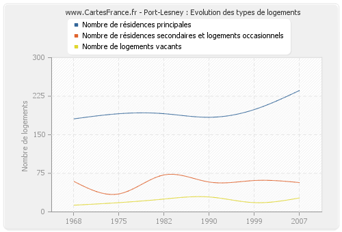 Port-Lesney : Evolution des types de logements