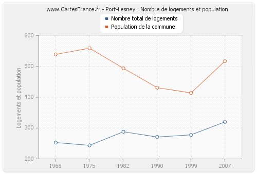 Port-Lesney : Nombre de logements et population