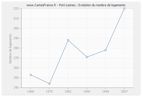 Port-Lesney : Evolution du nombre de logements