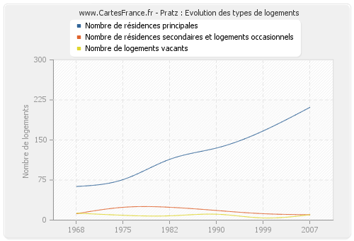 Pratz : Evolution des types de logements