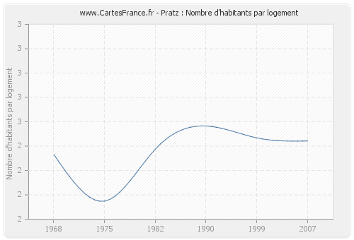 Pratz : Nombre d'habitants par logement