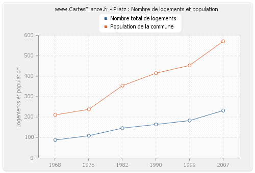 Pratz : Nombre de logements et population