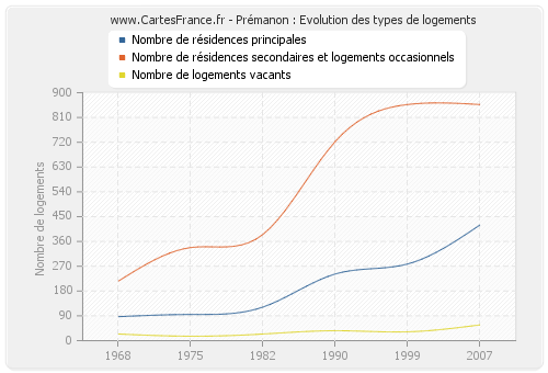 Prémanon : Evolution des types de logements