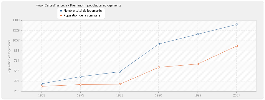 Prémanon : population et logements