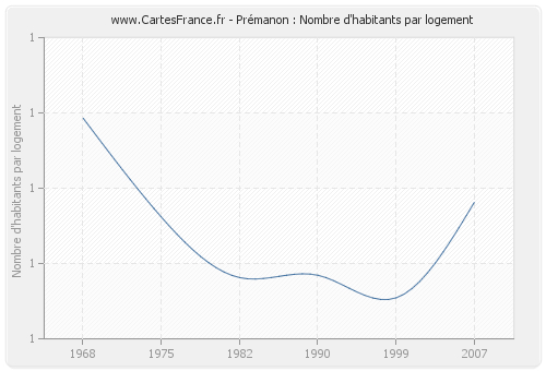 Prémanon : Nombre d'habitants par logement