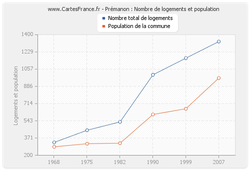 Prémanon : Nombre de logements et population