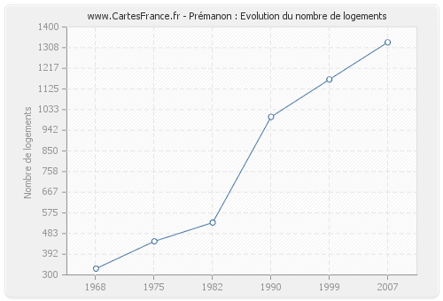 Prémanon : Evolution du nombre de logements