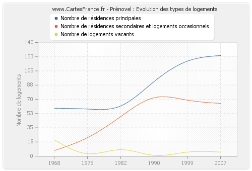 Prénovel : Evolution des types de logements