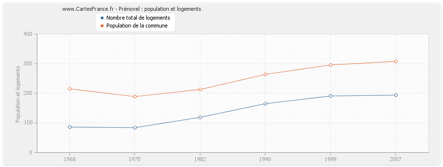 Prénovel : population et logements