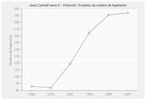 Prénovel : Evolution du nombre de logements