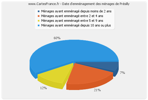 Date d'emménagement des ménages de Présilly