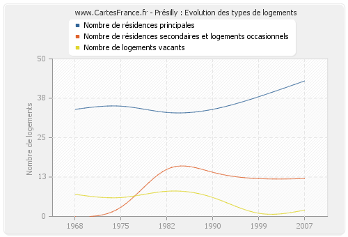 Présilly : Evolution des types de logements