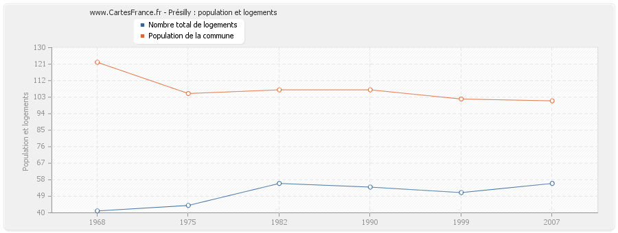 Présilly : population et logements