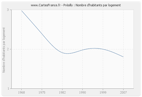 Présilly : Nombre d'habitants par logement