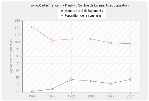 Présilly : Nombre de logements et population