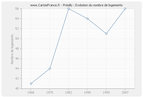 Présilly : Evolution du nombre de logements