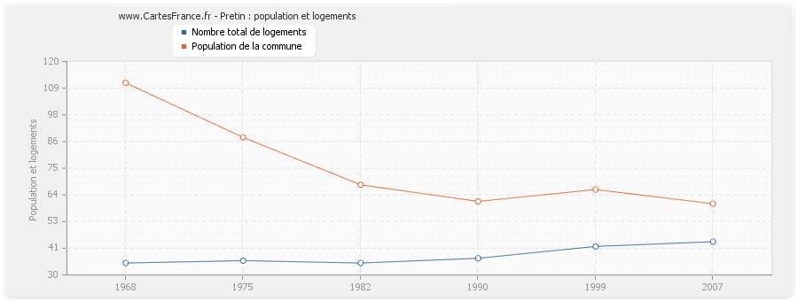 Pretin : population et logements