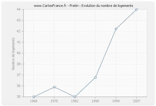 Pretin : Evolution du nombre de logements