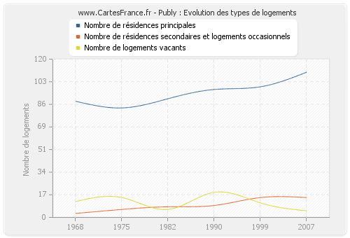 Publy : Evolution des types de logements