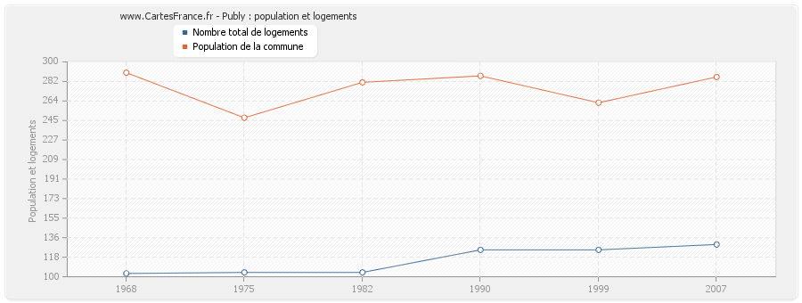 Publy : population et logements