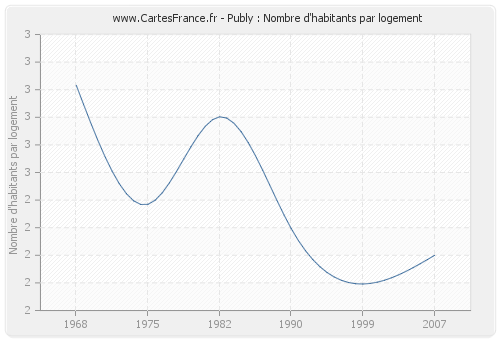 Publy : Nombre d'habitants par logement