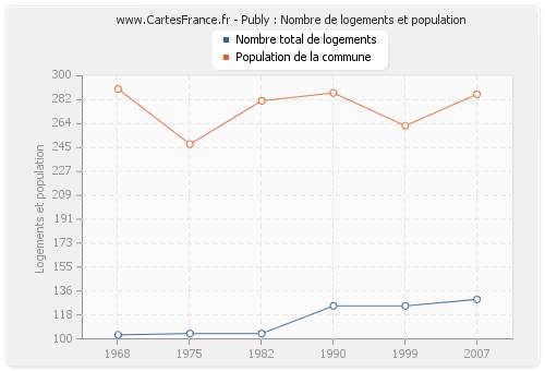 Publy : Nombre de logements et population