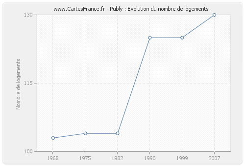 Publy : Evolution du nombre de logements