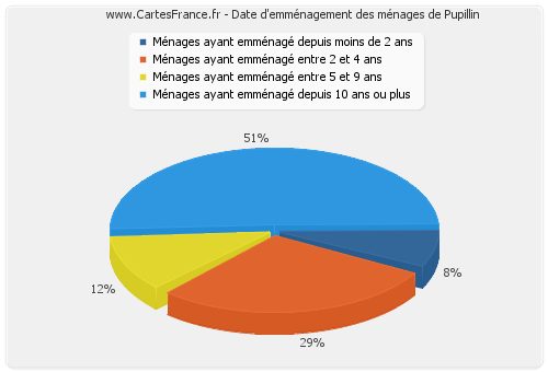 Date d'emménagement des ménages de Pupillin