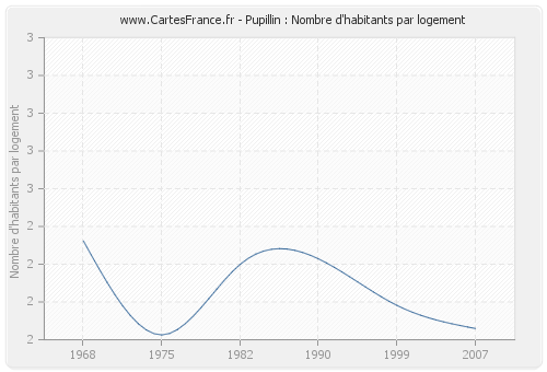 Pupillin : Nombre d'habitants par logement