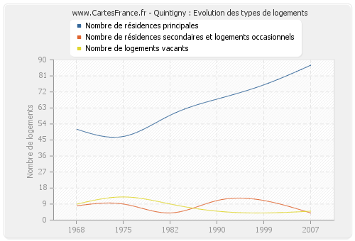 Quintigny : Evolution des types de logements