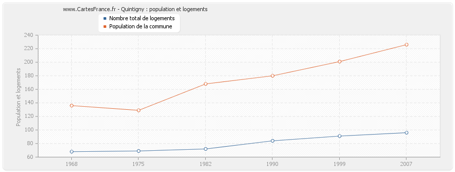 Quintigny : population et logements