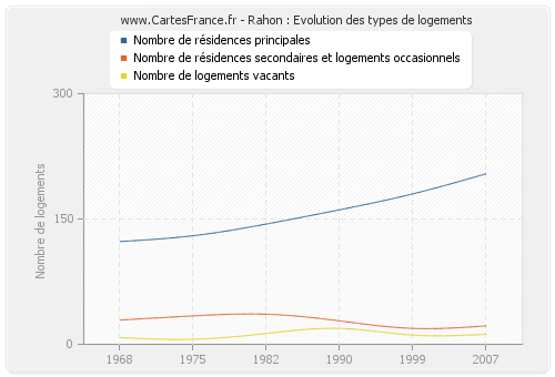 Rahon : Evolution des types de logements