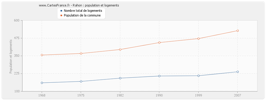 Rahon : population et logements