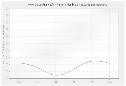 Rahon : Nombre d'habitants par logement