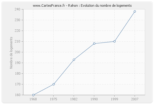 Rahon : Evolution du nombre de logements