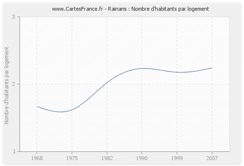 Rainans : Nombre d'habitants par logement