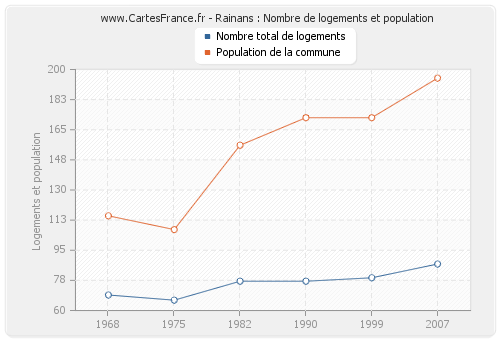 Rainans : Nombre de logements et population