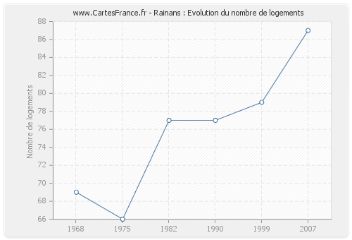 Rainans : Evolution du nombre de logements