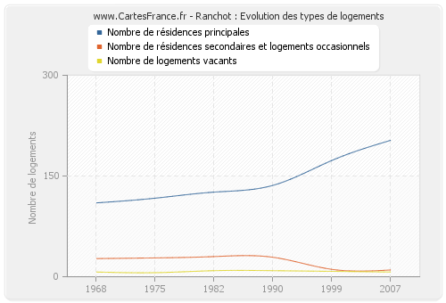 Ranchot : Evolution des types de logements