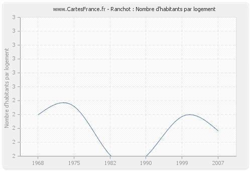 Ranchot : Nombre d'habitants par logement