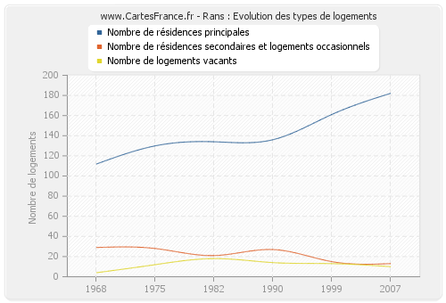 Rans : Evolution des types de logements