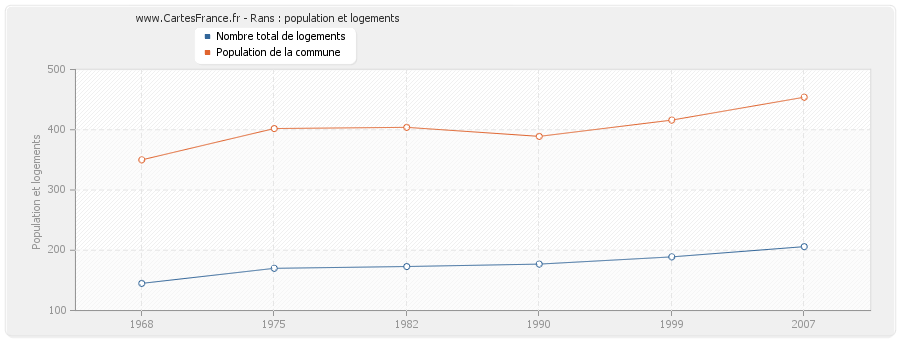 Rans : population et logements