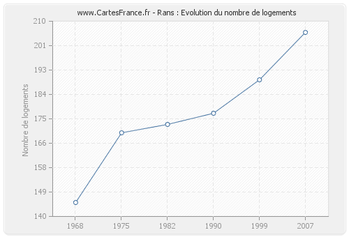 Rans : Evolution du nombre de logements