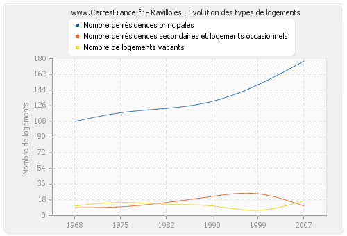 Ravilloles : Evolution des types de logements