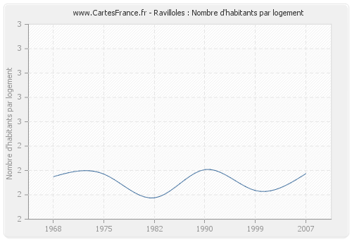 Ravilloles : Nombre d'habitants par logement