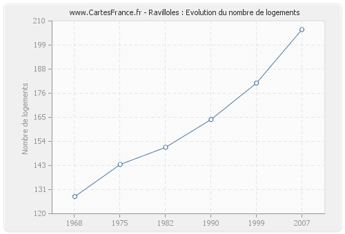 Ravilloles : Evolution du nombre de logements