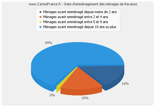 Date d'emménagement des ménages de Recanoz